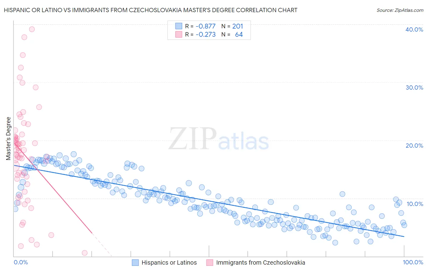 Hispanic or Latino vs Immigrants from Czechoslovakia Master's Degree