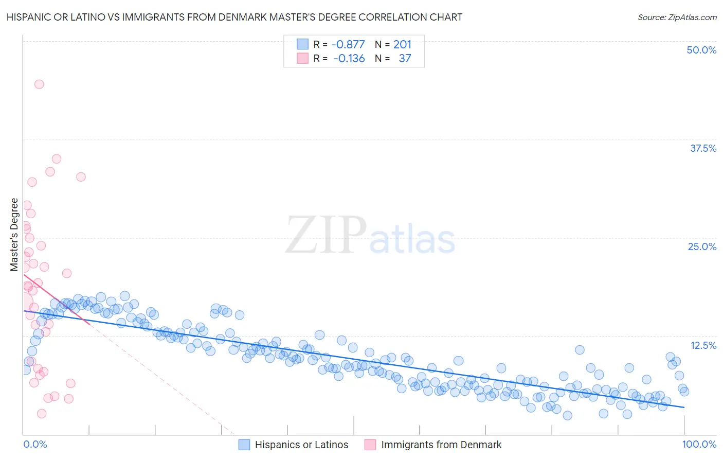 Hispanic or Latino vs Immigrants from Denmark Master's Degree