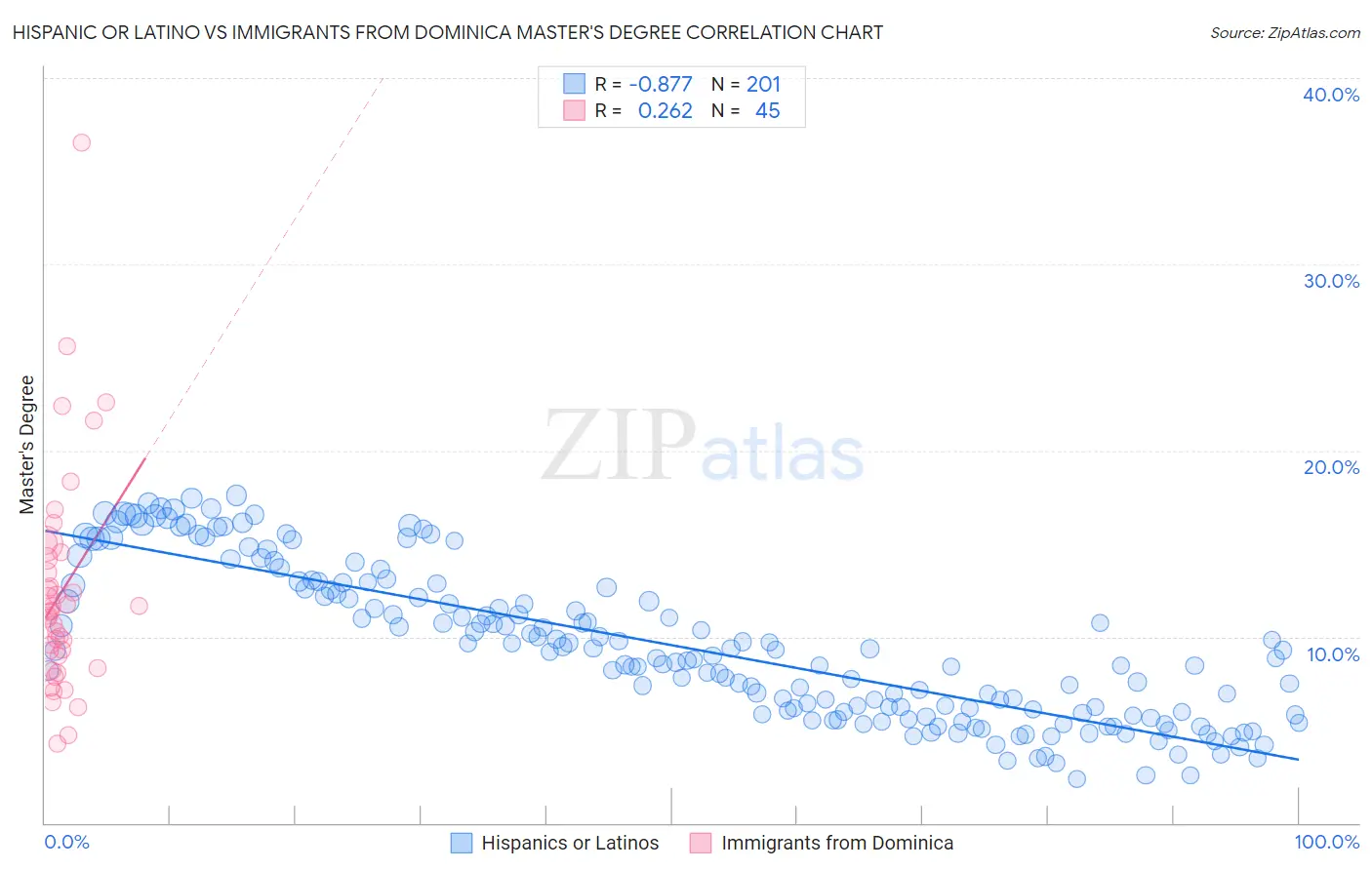 Hispanic or Latino vs Immigrants from Dominica Master's Degree