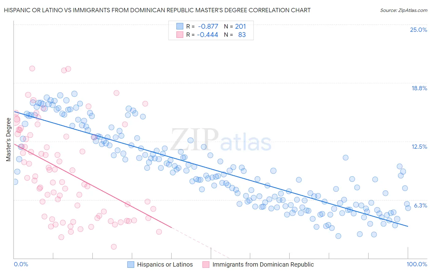 Hispanic or Latino vs Immigrants from Dominican Republic Master's Degree