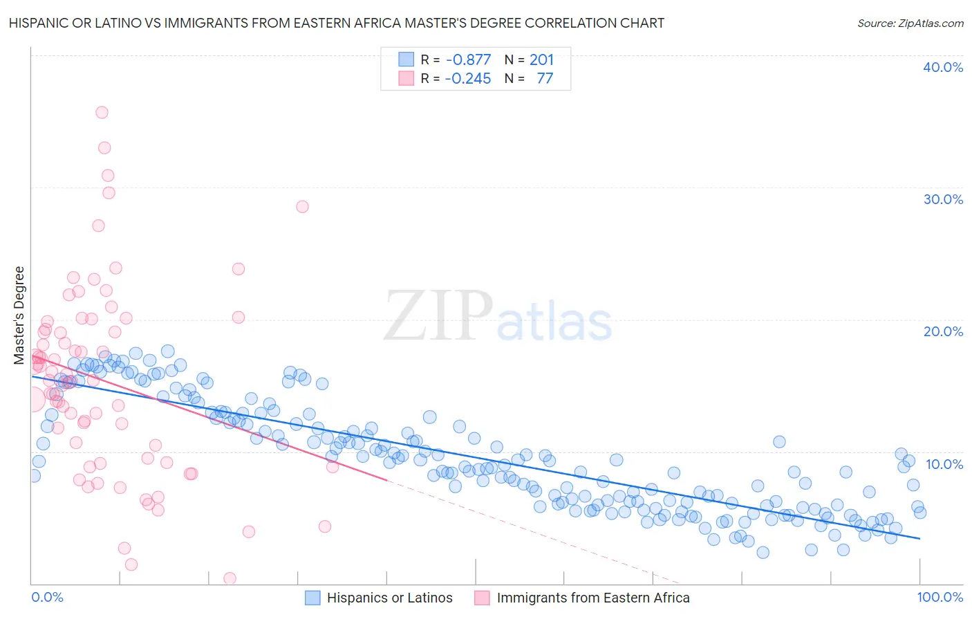 Hispanic or Latino vs Immigrants from Eastern Africa Master's Degree