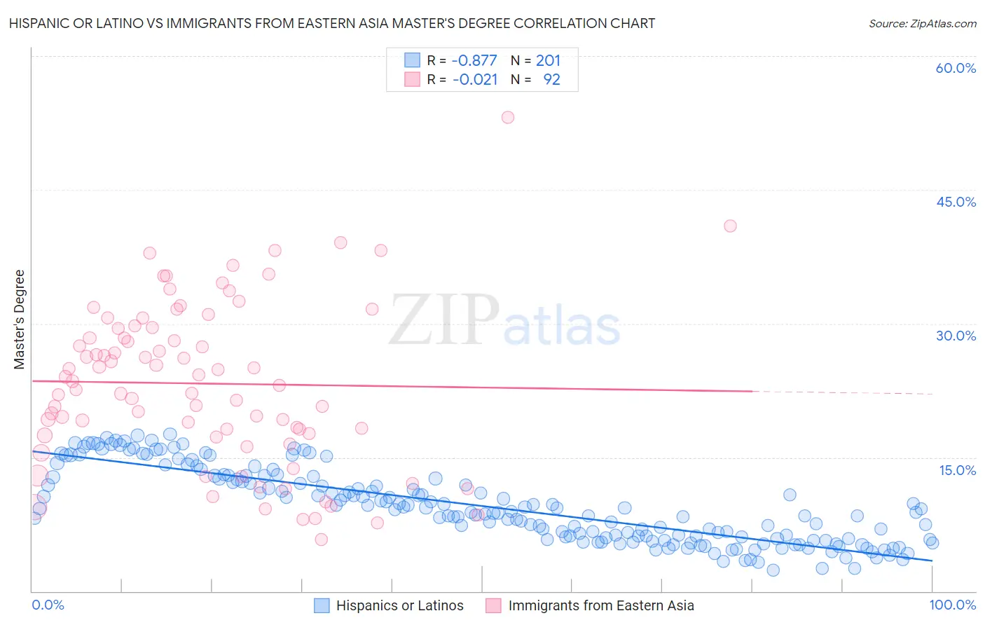 Hispanic or Latino vs Immigrants from Eastern Asia Master's Degree