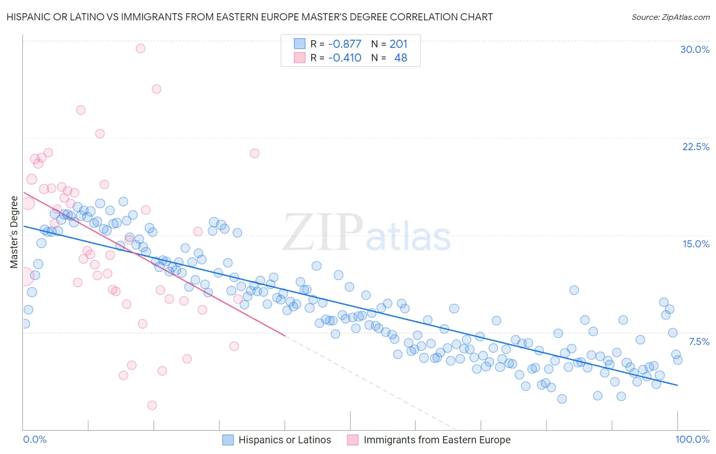 Hispanic or Latino vs Immigrants from Eastern Europe Master's Degree