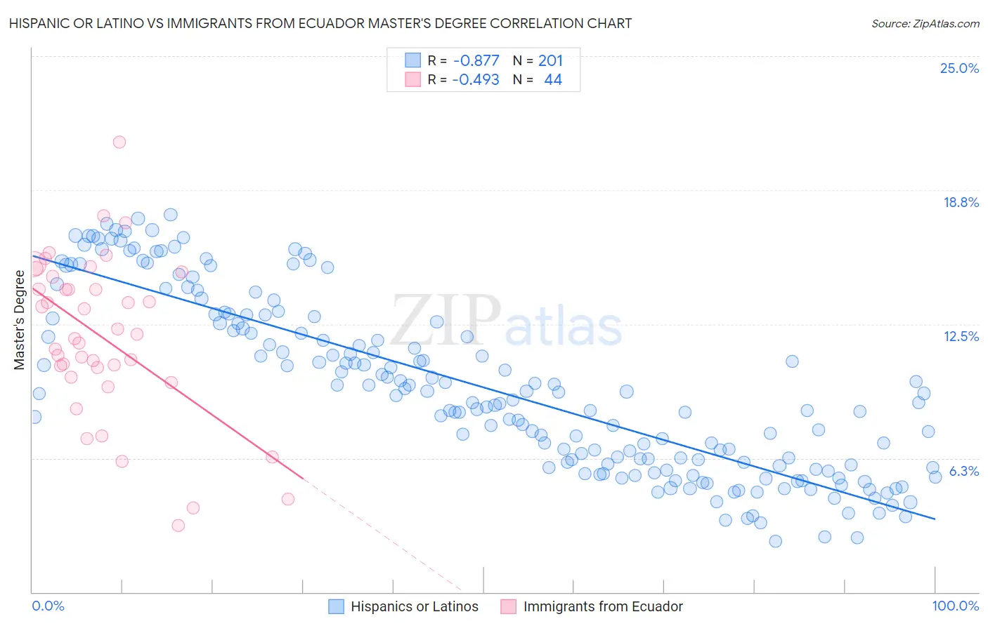 Hispanic or Latino vs Immigrants from Ecuador Master's Degree