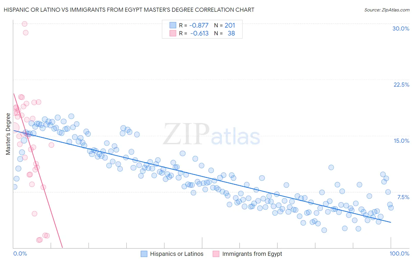 Hispanic or Latino vs Immigrants from Egypt Master's Degree
