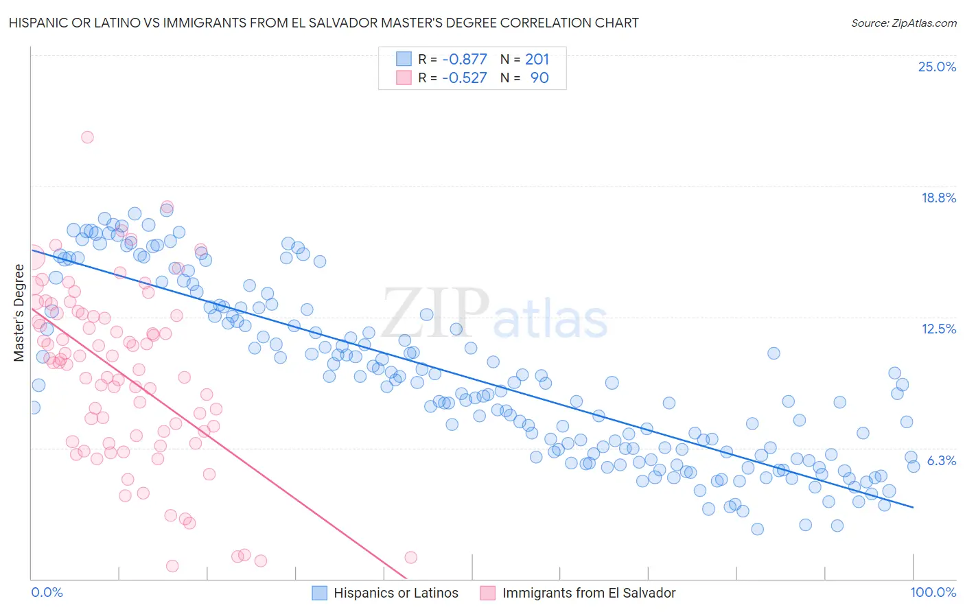 Hispanic or Latino vs Immigrants from El Salvador Master's Degree