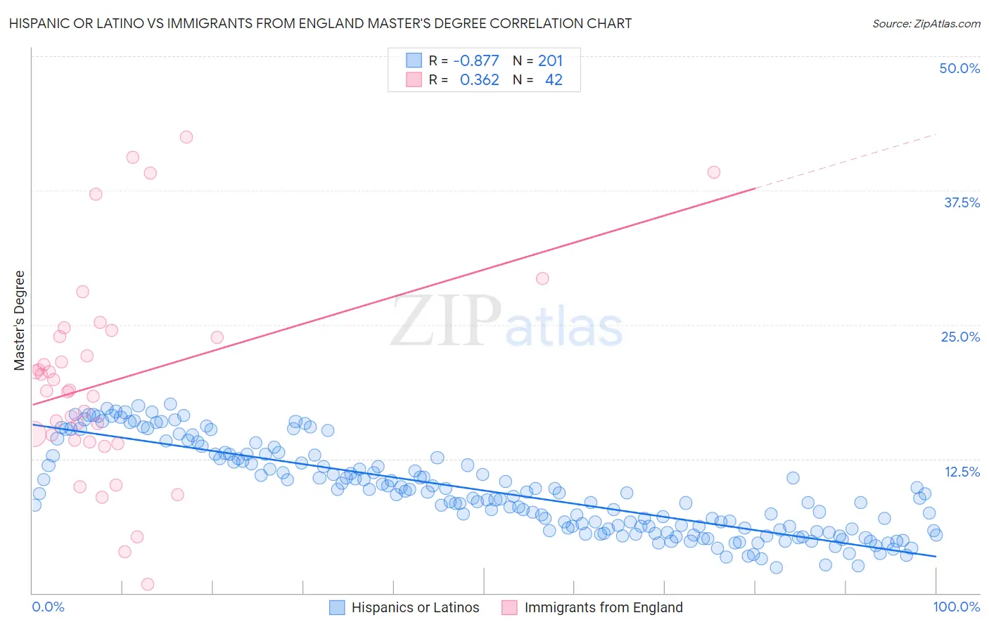 Hispanic or Latino vs Immigrants from England Master's Degree