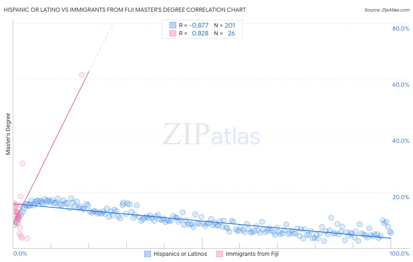 Hispanic or Latino vs Immigrants from Fiji Master's Degree