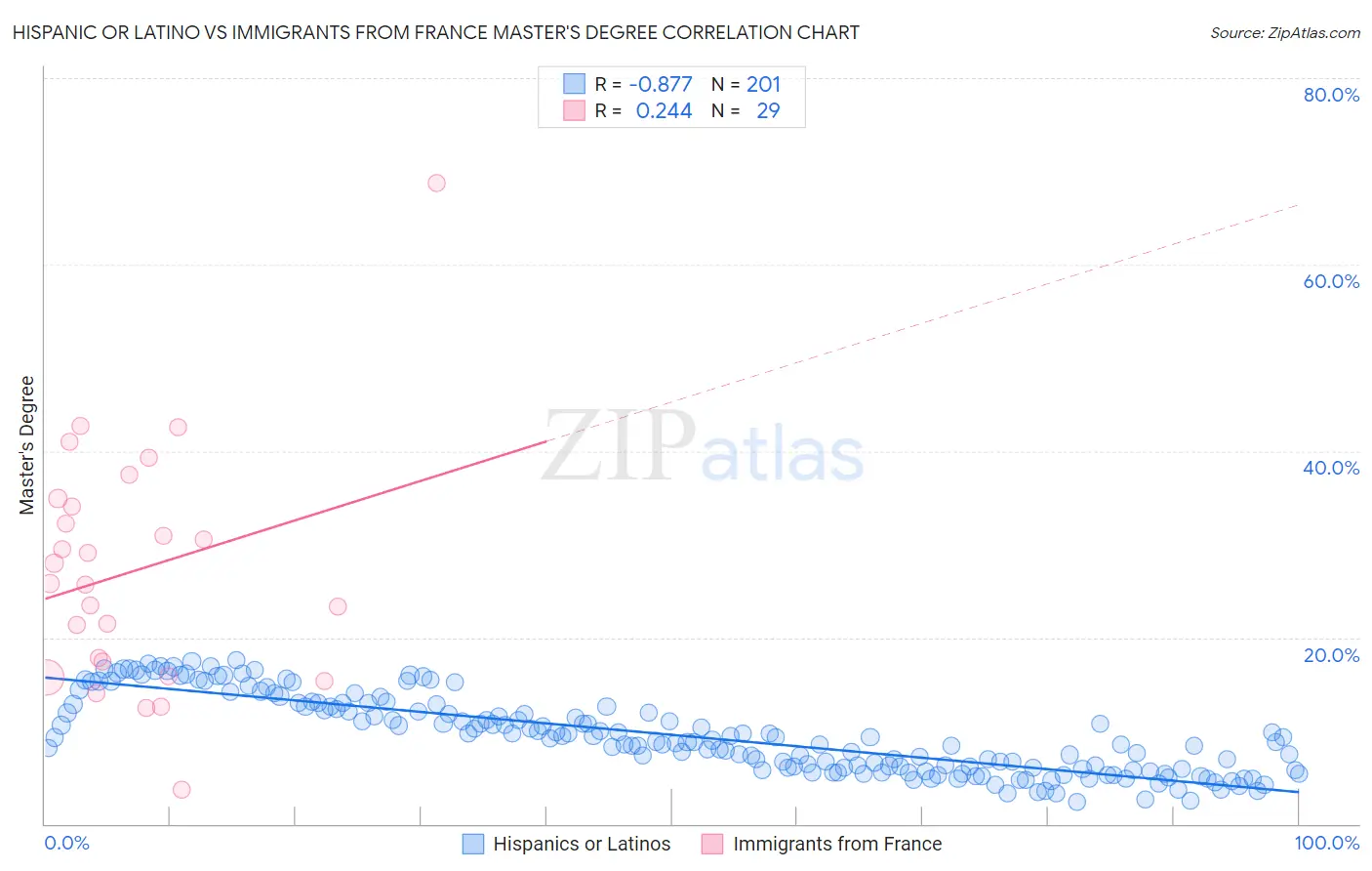 Hispanic or Latino vs Immigrants from France Master's Degree