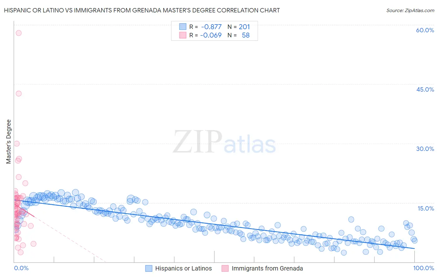 Hispanic or Latino vs Immigrants from Grenada Master's Degree