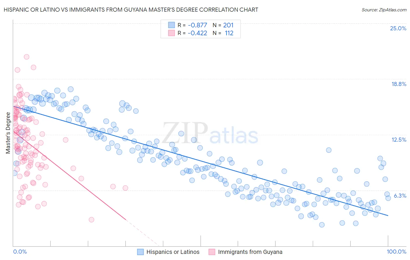 Hispanic or Latino vs Immigrants from Guyana Master's Degree