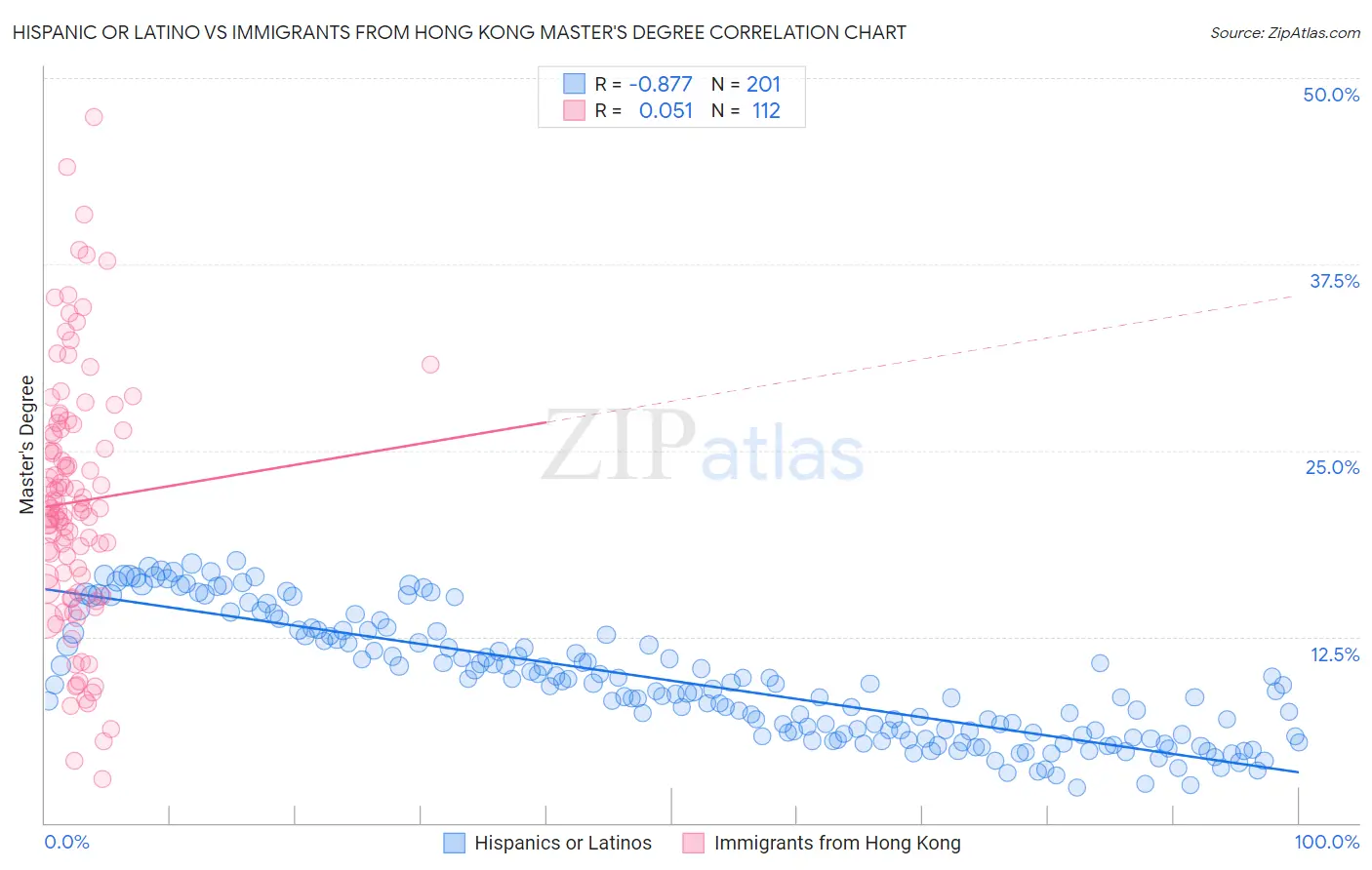 Hispanic or Latino vs Immigrants from Hong Kong Master's Degree