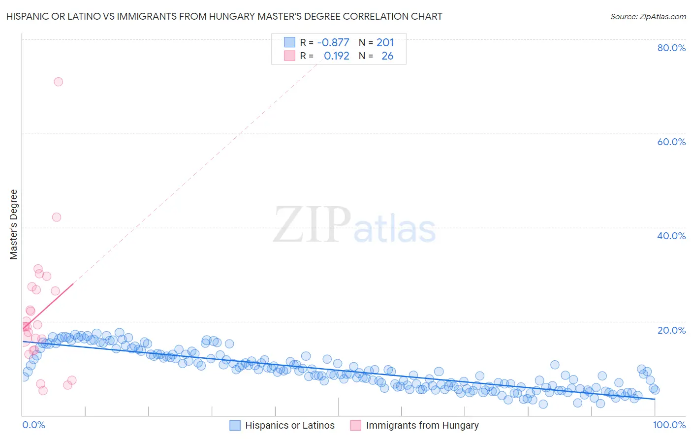 Hispanic or Latino vs Immigrants from Hungary Master's Degree