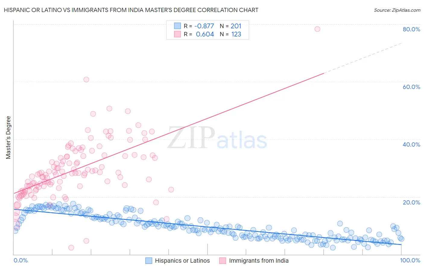 Hispanic or Latino vs Immigrants from India Master's Degree