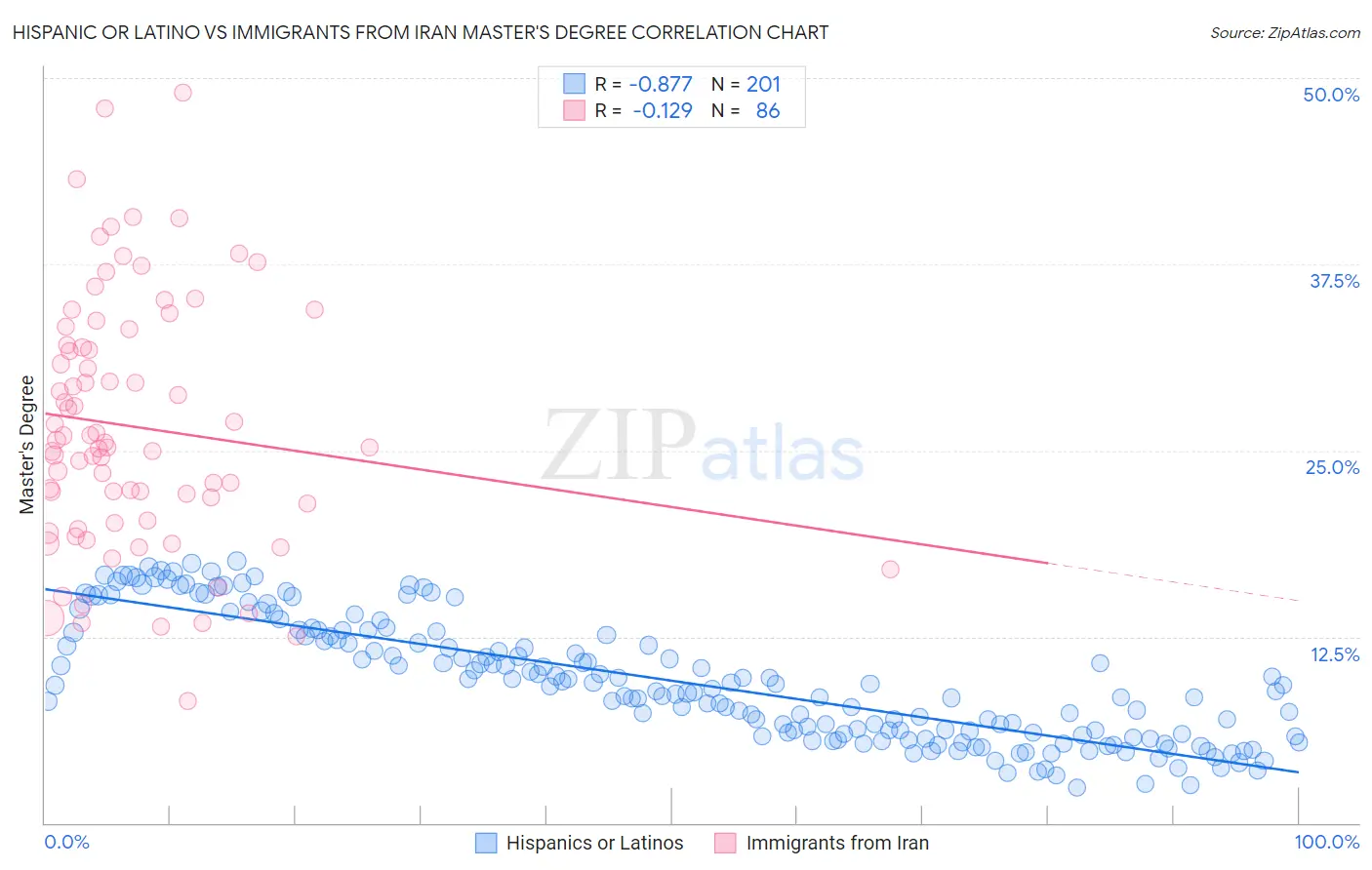 Hispanic or Latino vs Immigrants from Iran Master's Degree
