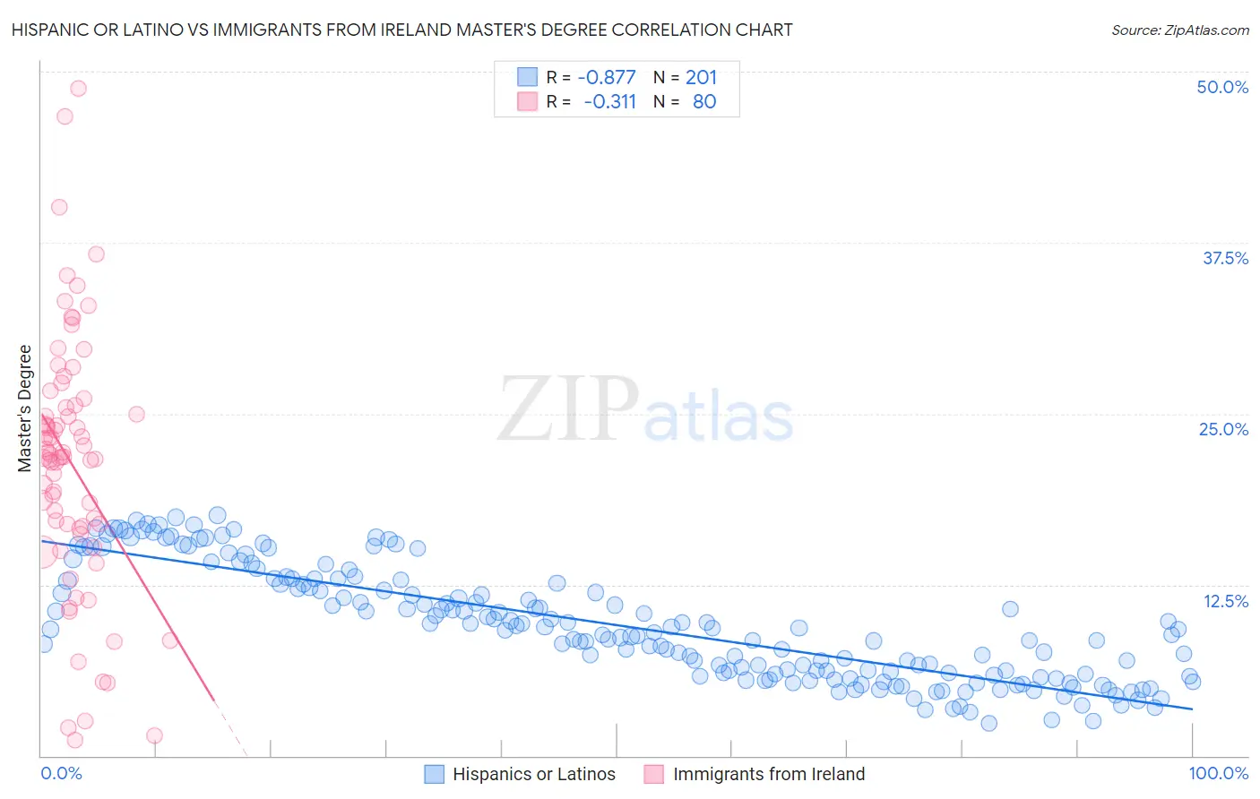 Hispanic or Latino vs Immigrants from Ireland Master's Degree