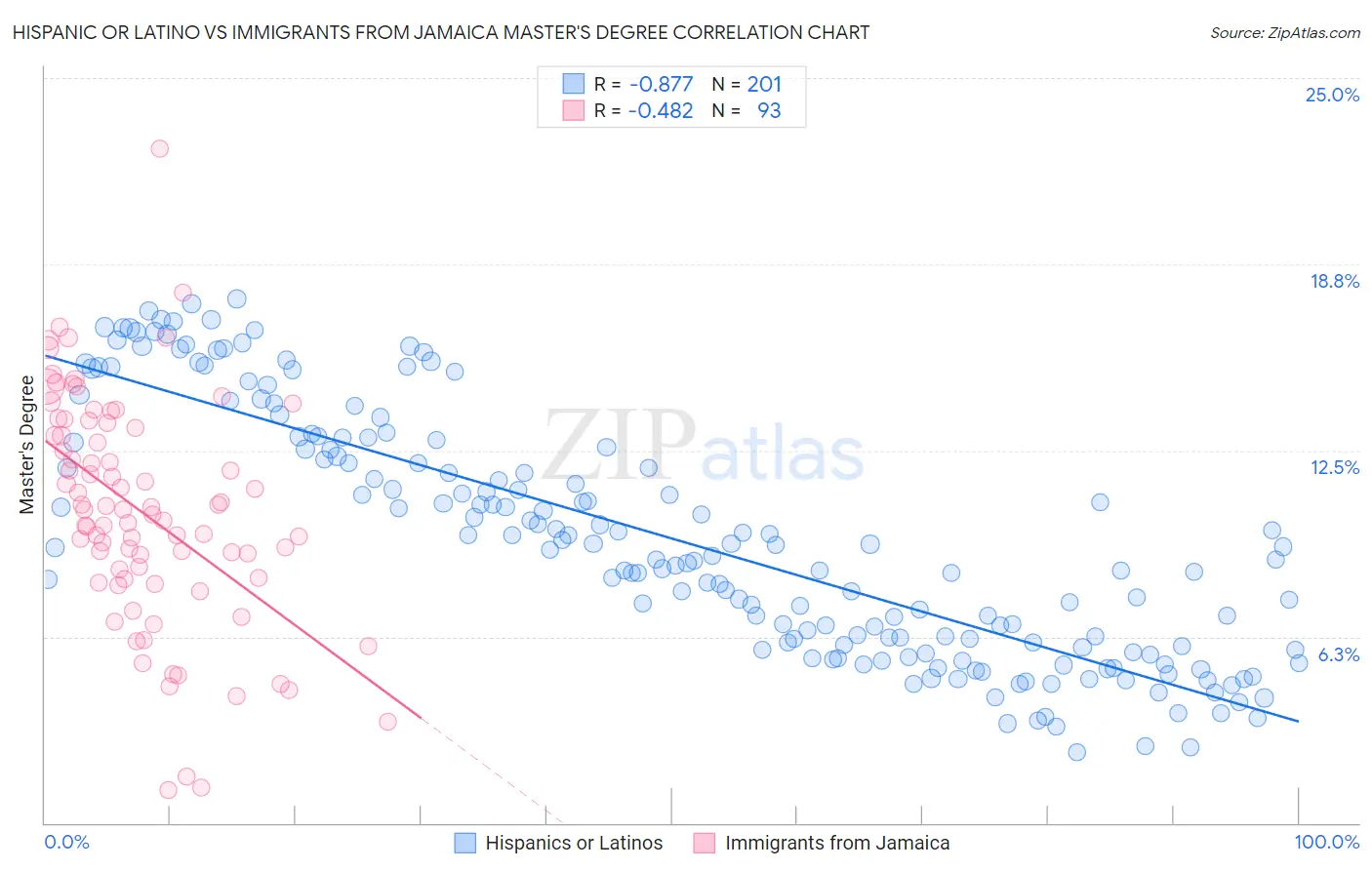 Hispanic or Latino vs Immigrants from Jamaica Master's Degree