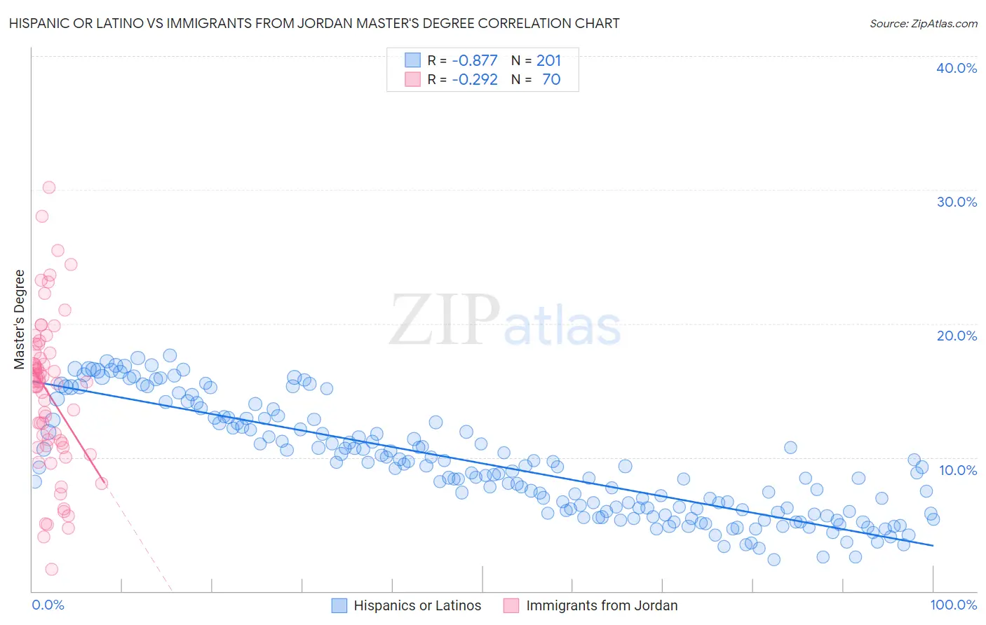 Hispanic or Latino vs Immigrants from Jordan Master's Degree