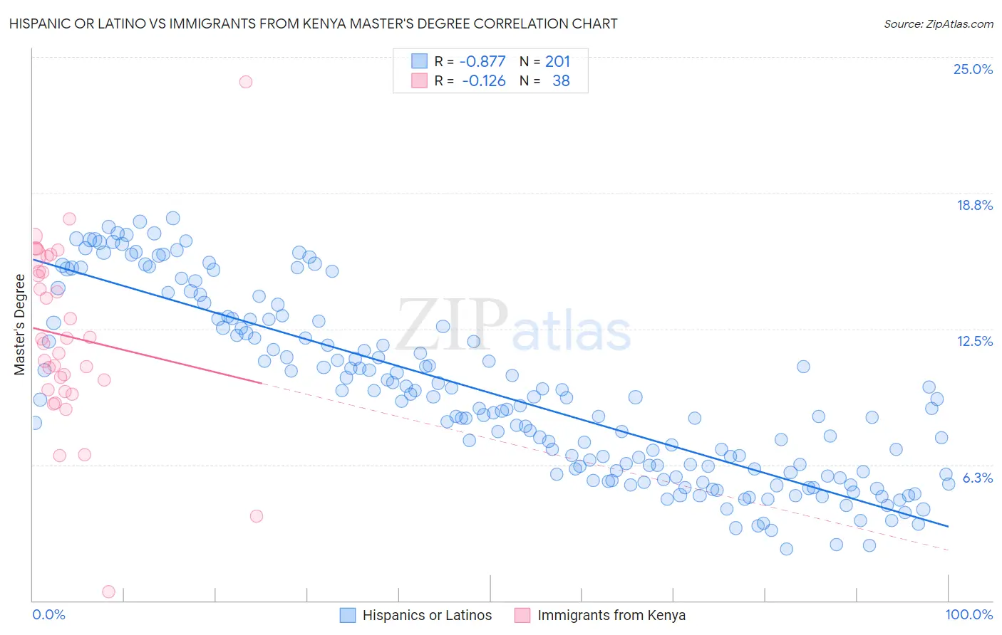 Hispanic or Latino vs Immigrants from Kenya Master's Degree