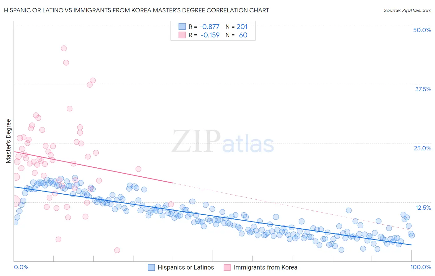 Hispanic or Latino vs Immigrants from Korea Master's Degree