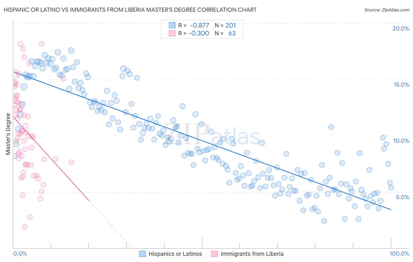 Hispanic or Latino vs Immigrants from Liberia Master's Degree