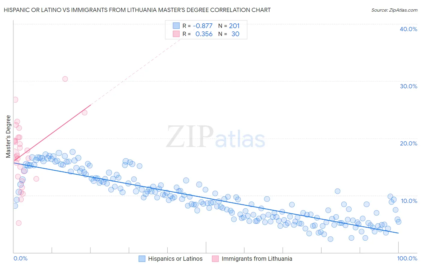 Hispanic or Latino vs Immigrants from Lithuania Master's Degree