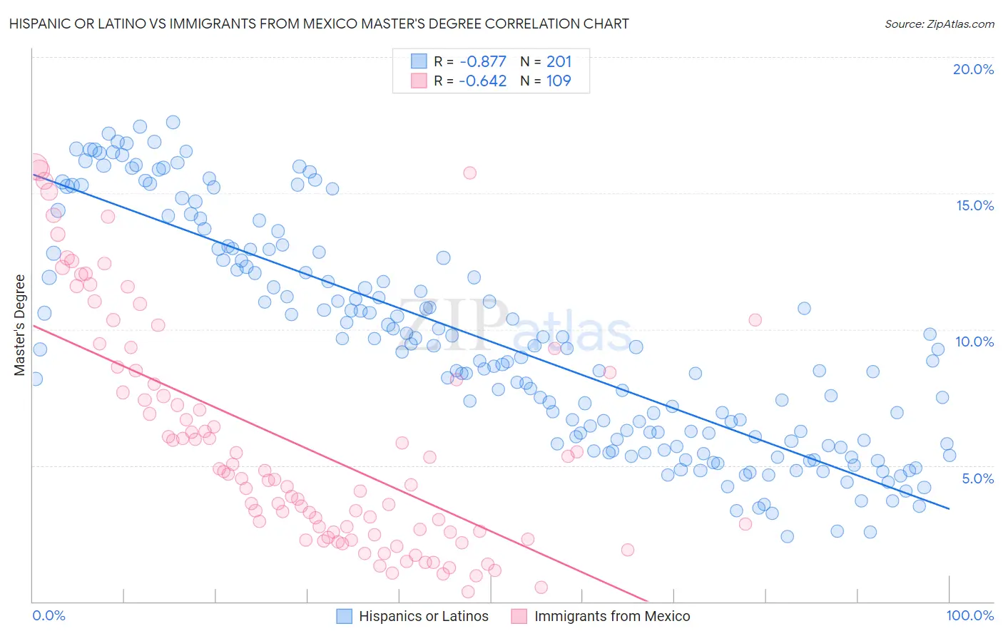Hispanic or Latino vs Immigrants from Mexico Master's Degree