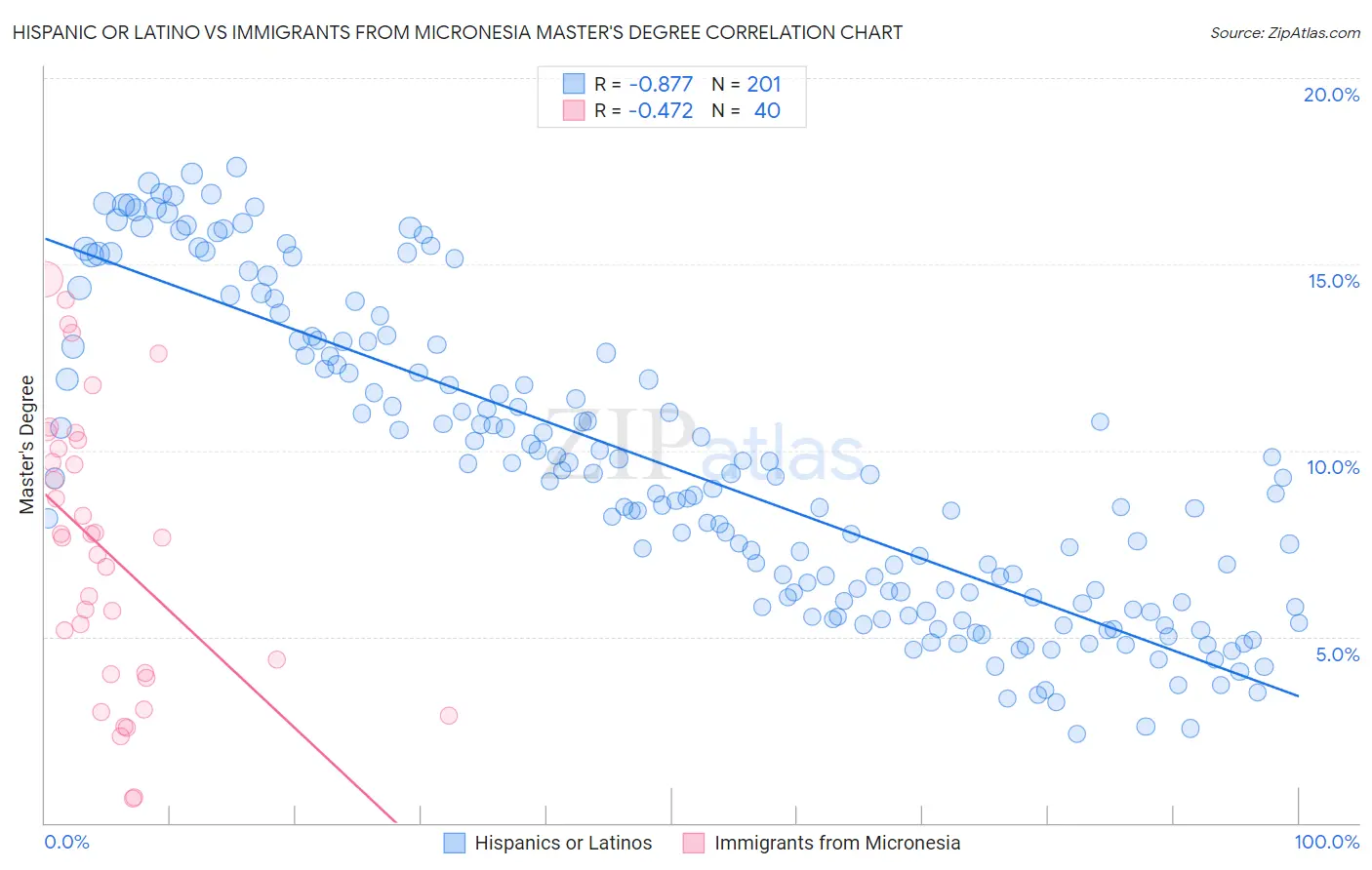 Hispanic or Latino vs Immigrants from Micronesia Master's Degree