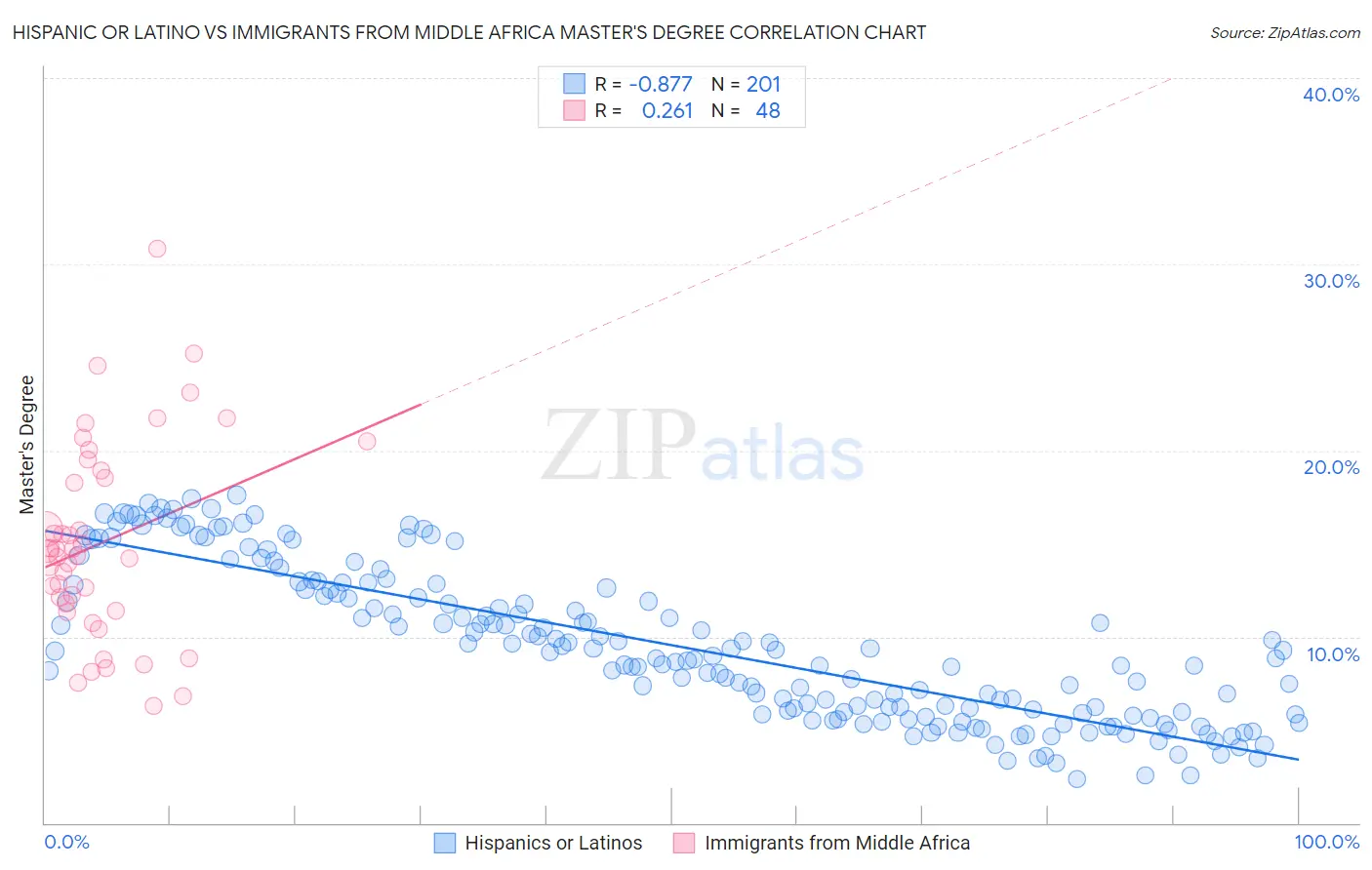 Hispanic or Latino vs Immigrants from Middle Africa Master's Degree