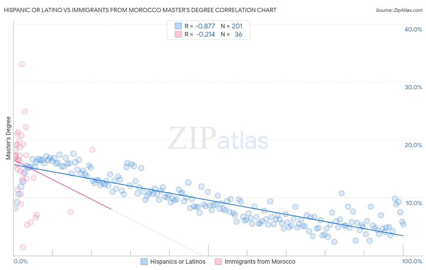 Hispanic or Latino vs Immigrants from Morocco Master's Degree