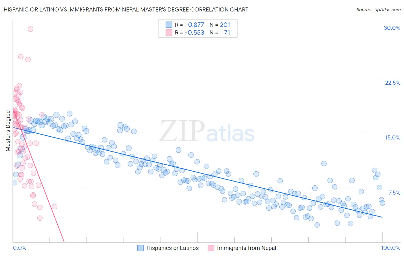 Hispanic or Latino vs Immigrants from Nepal Master's Degree