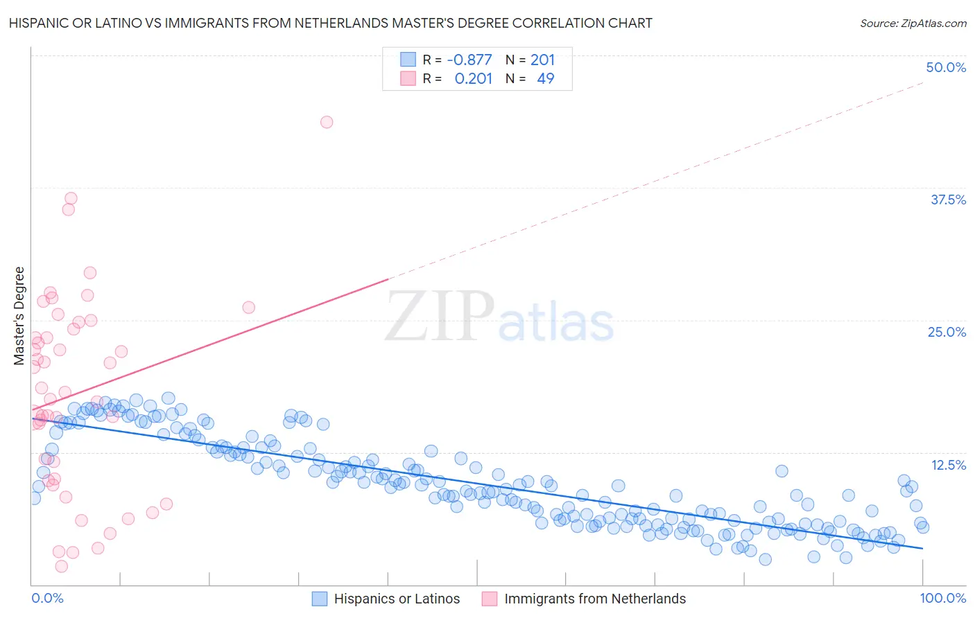 Hispanic or Latino vs Immigrants from Netherlands Master's Degree