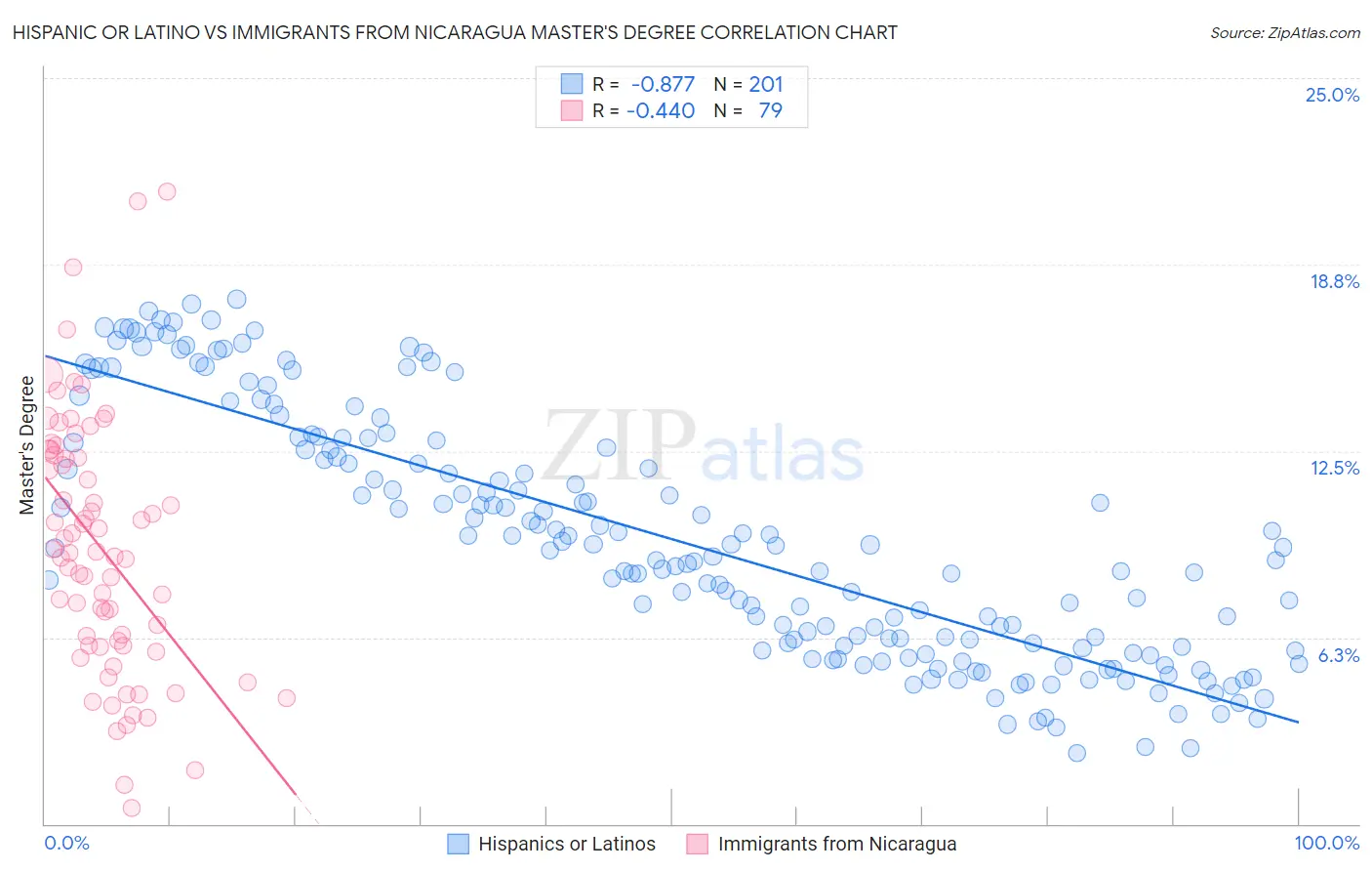 Hispanic or Latino vs Immigrants from Nicaragua Master's Degree