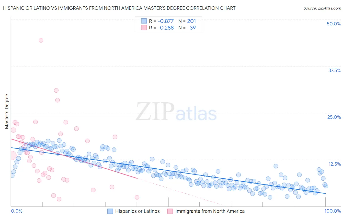 Hispanic or Latino vs Immigrants from North America Master's Degree