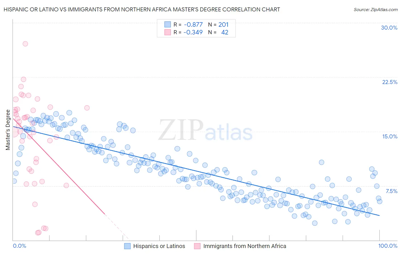 Hispanic or Latino vs Immigrants from Northern Africa Master's Degree