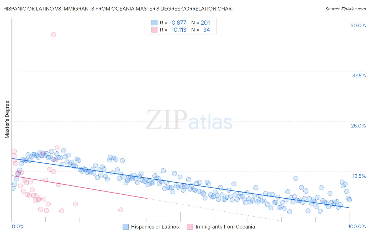 Hispanic or Latino vs Immigrants from Oceania Master's Degree