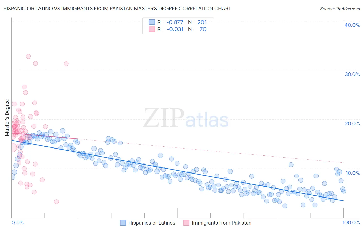 Hispanic or Latino vs Immigrants from Pakistan Master's Degree