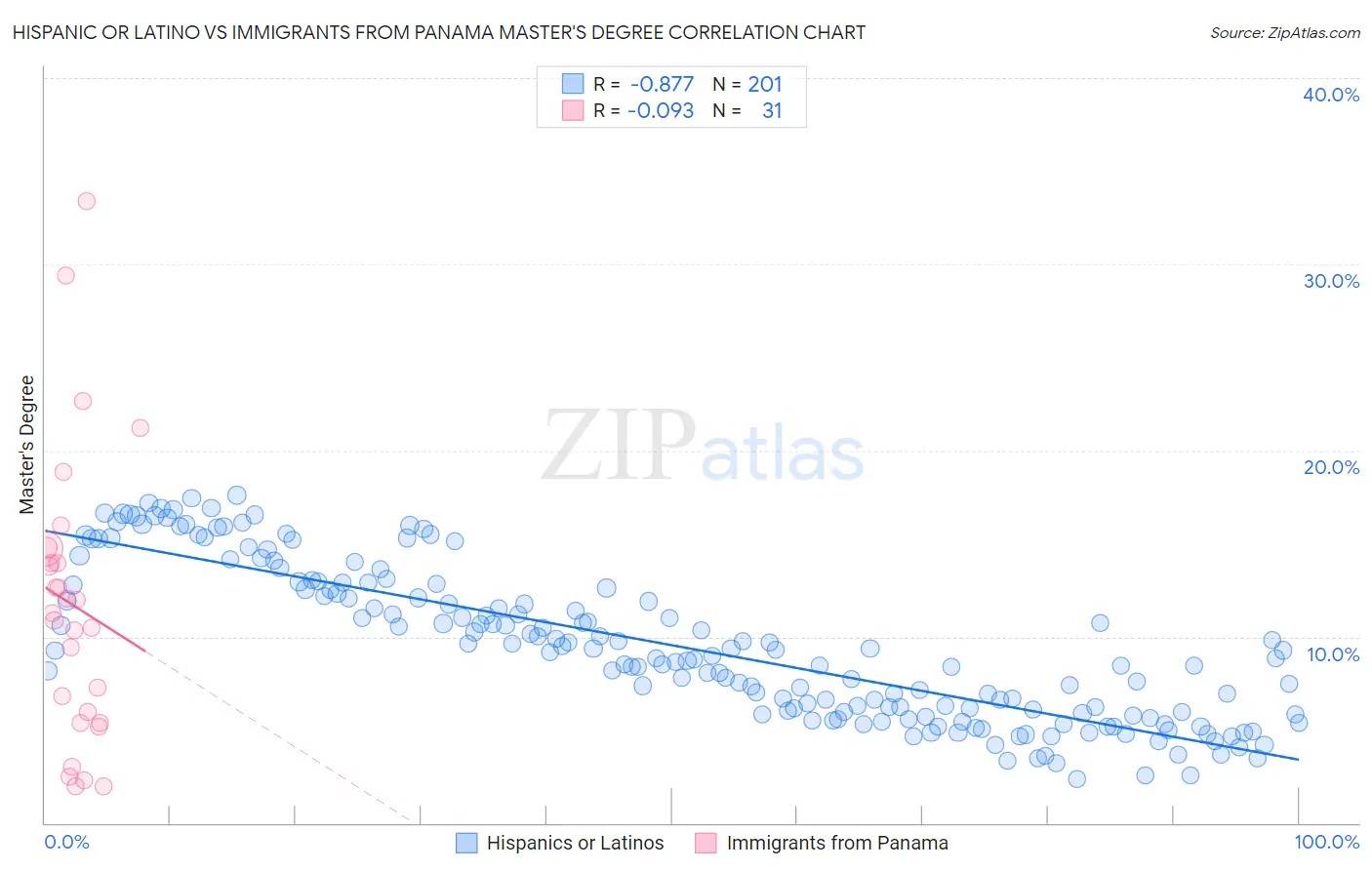 Hispanic or Latino vs Immigrants from Panama Master's Degree