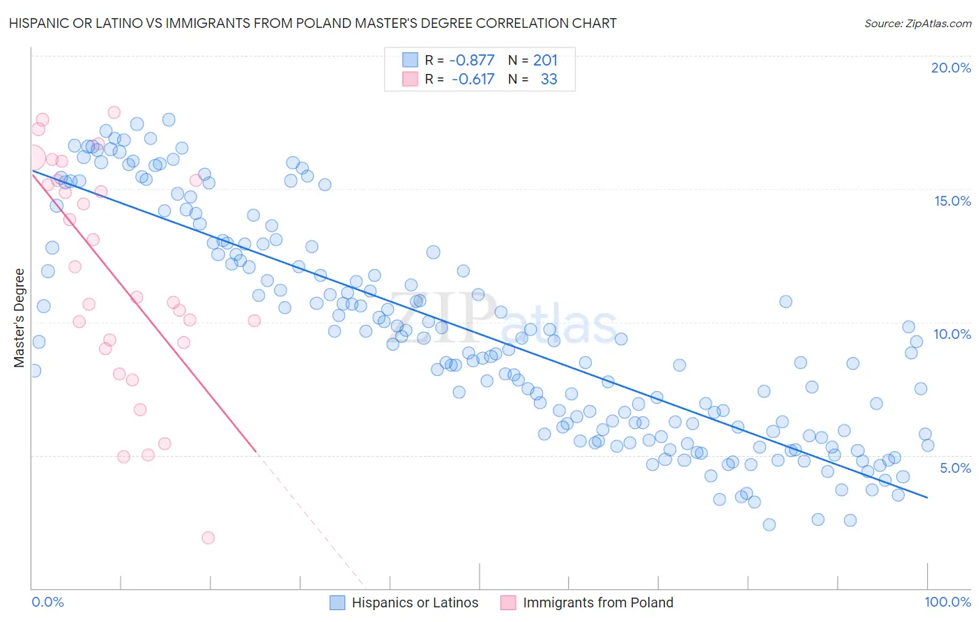 Hispanic or Latino vs Immigrants from Poland Master's Degree