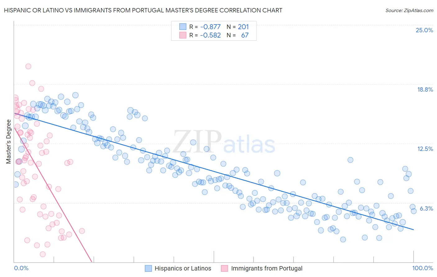 Hispanic or Latino vs Immigrants from Portugal Master's Degree