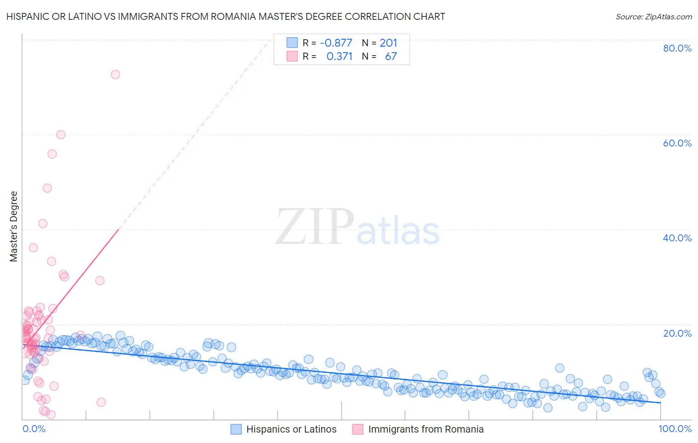 Hispanic or Latino vs Immigrants from Romania Master's Degree