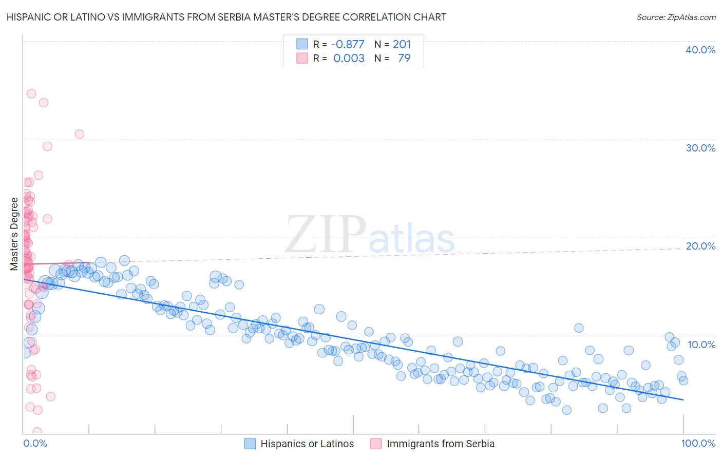 Hispanic or Latino vs Immigrants from Serbia Master's Degree