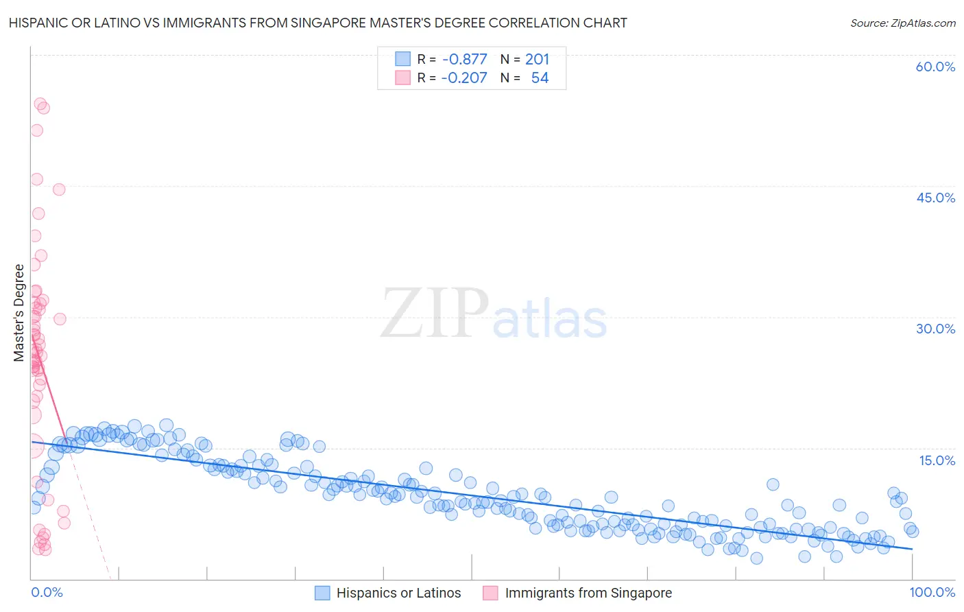 Hispanic or Latino vs Immigrants from Singapore Master's Degree