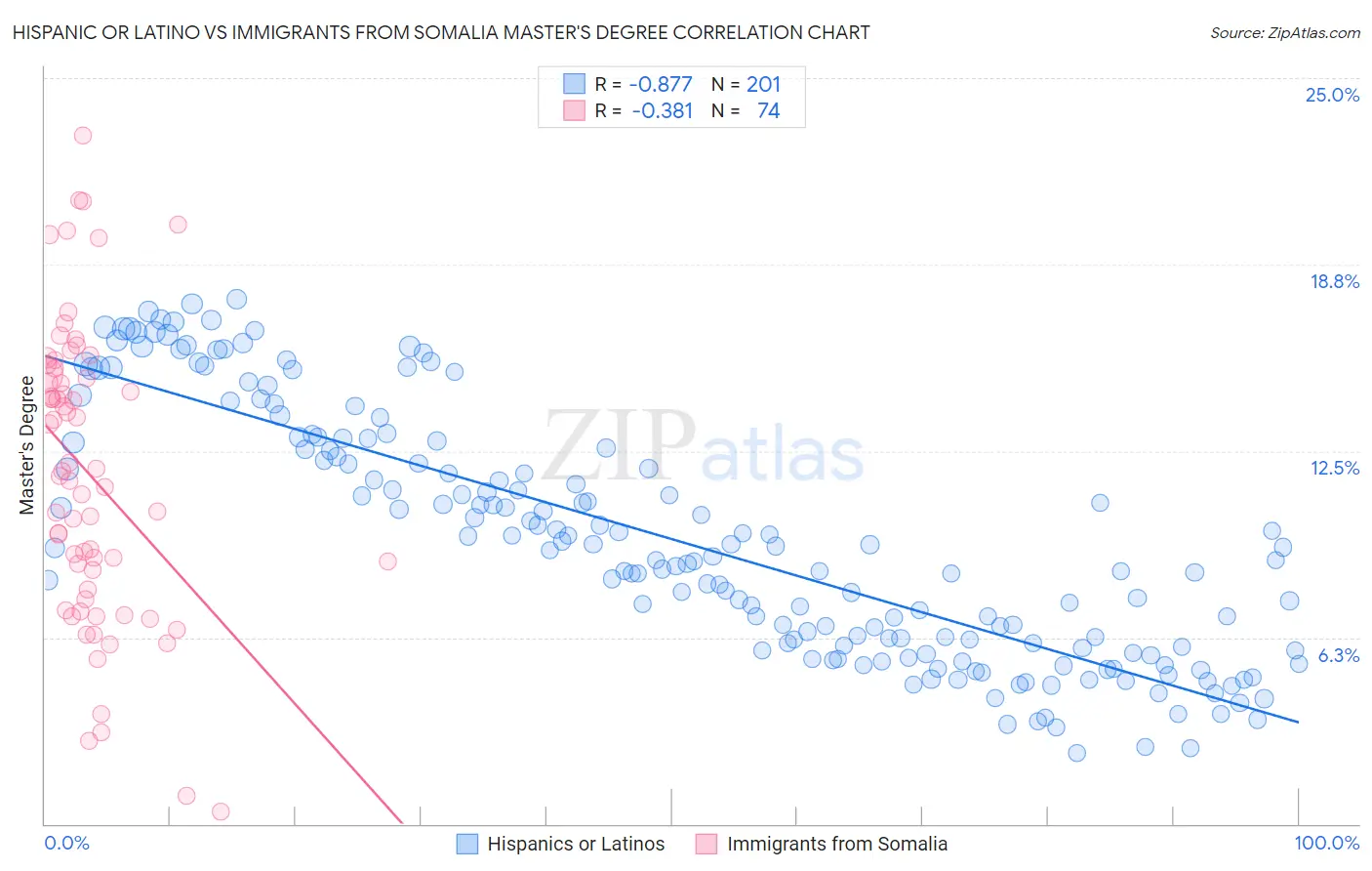 Hispanic or Latino vs Immigrants from Somalia Master's Degree