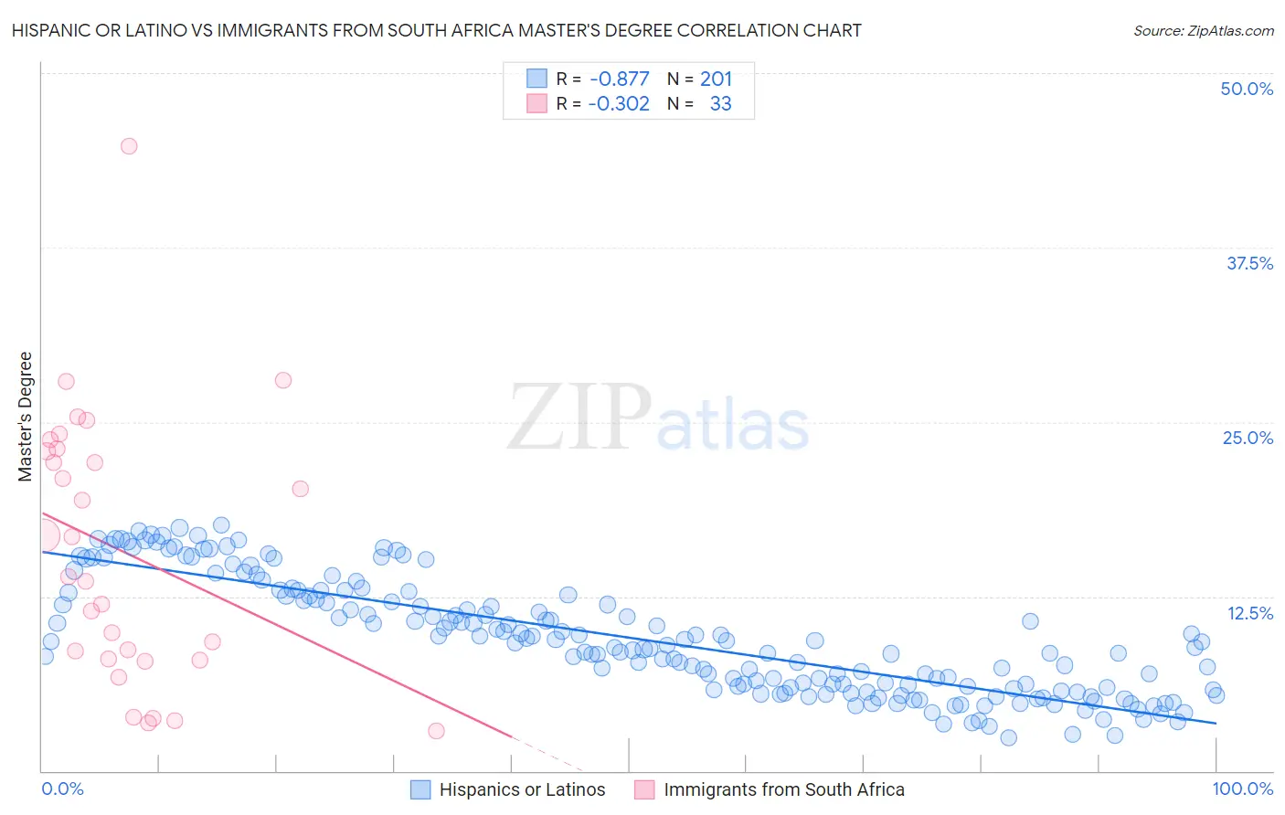 Hispanic or Latino vs Immigrants from South Africa Master's Degree