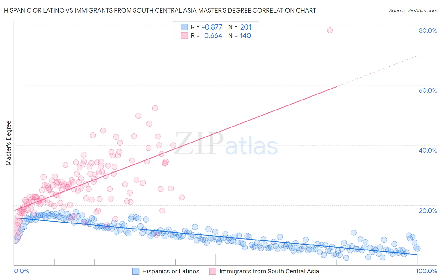 Hispanic or Latino vs Immigrants from South Central Asia Master's Degree