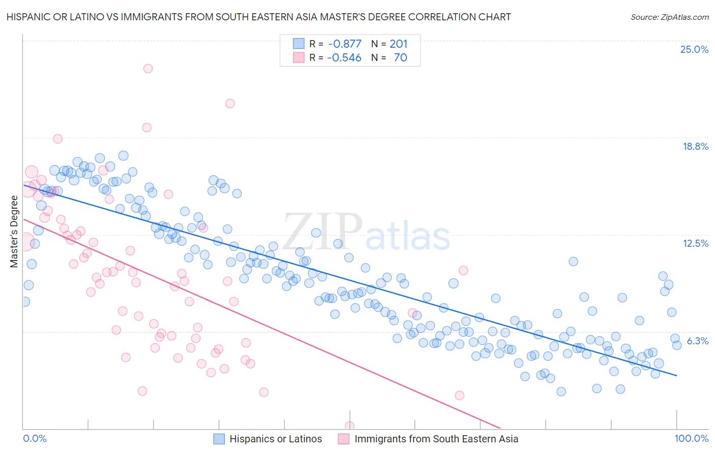 Hispanic or Latino vs Immigrants from South Eastern Asia Master's Degree