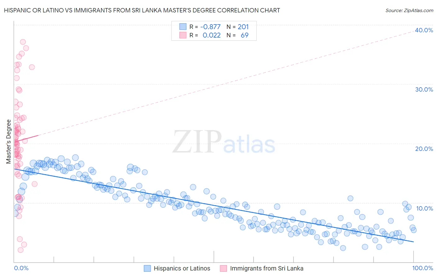 Hispanic or Latino vs Immigrants from Sri Lanka Master's Degree
