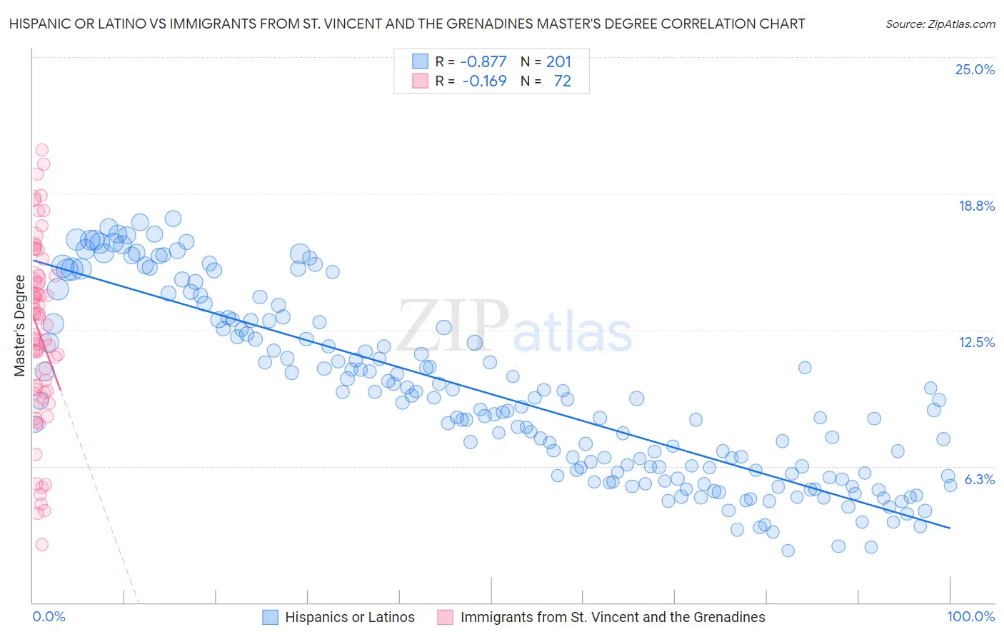 Hispanic or Latino vs Immigrants from St. Vincent and the Grenadines Master's Degree