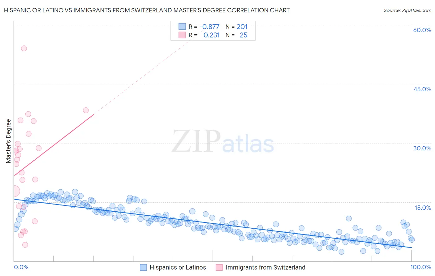 Hispanic or Latino vs Immigrants from Switzerland Master's Degree